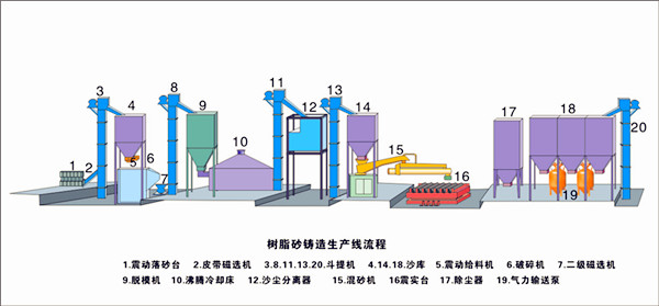 樹(shù)脂砂生產(chǎn)線(xiàn)