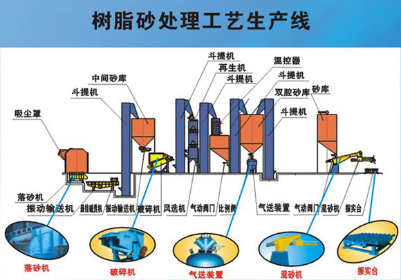 樹(shù)脂砂設(shè)備生產(chǎn)廠(chǎng)家